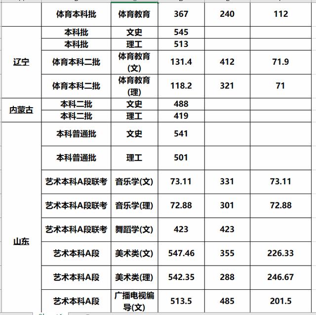 这3所“二本师范大学”报考难度较低，实力也不错，业内口碑挺好