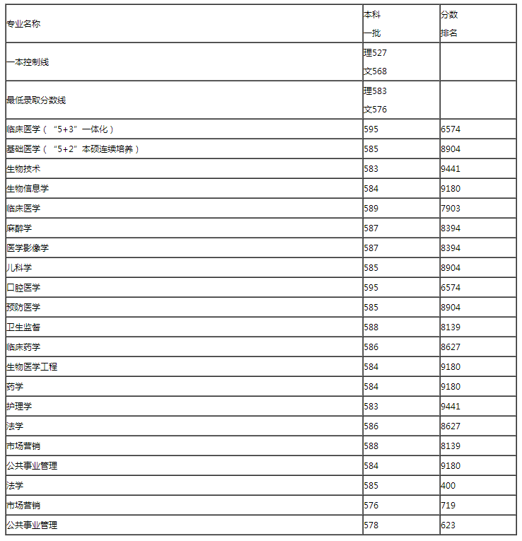 哈尔滨医科大学2018年本科招生录取分数