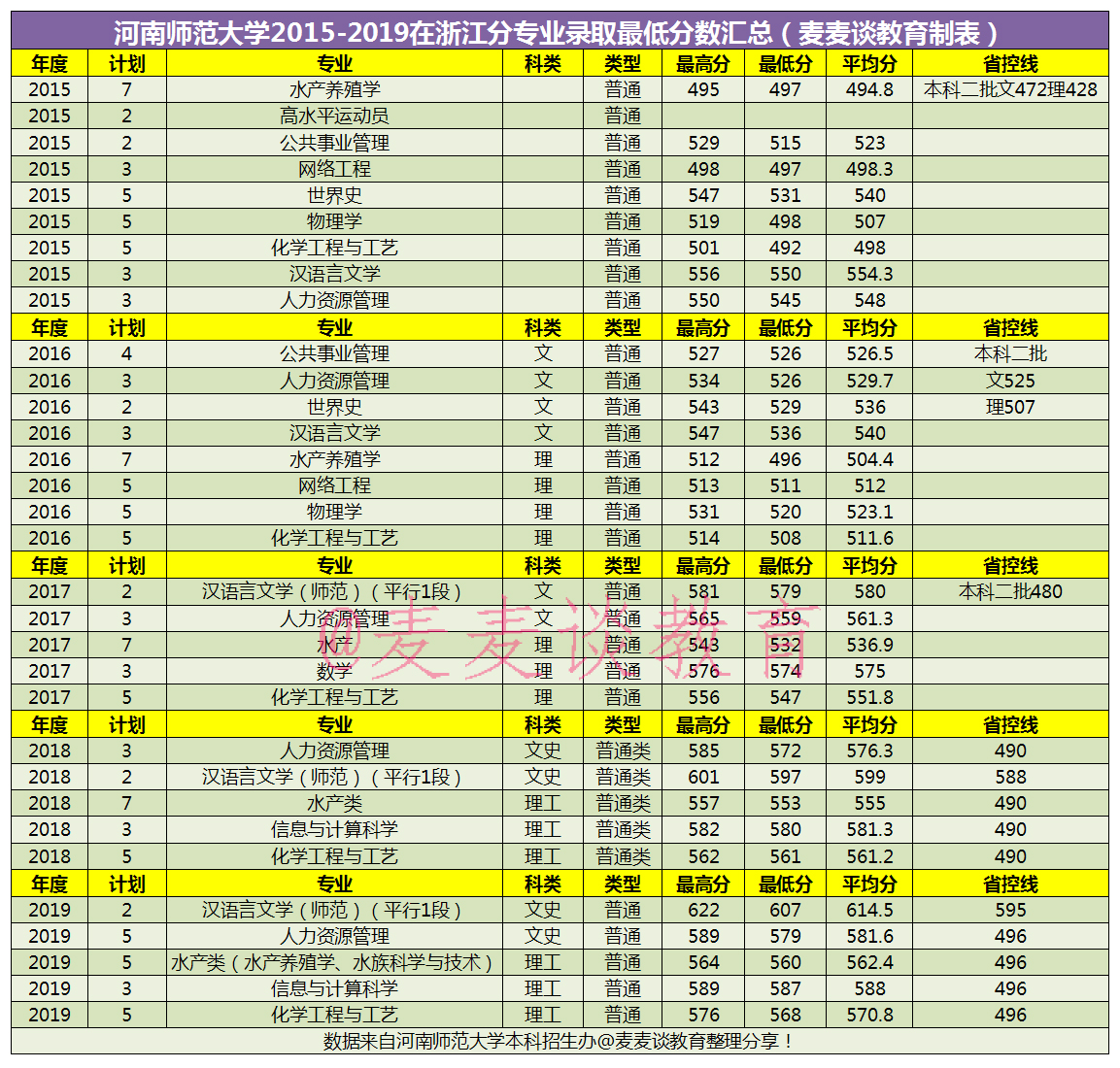 河南师范大学2015-2020年在浙江各专业录取分数及人数