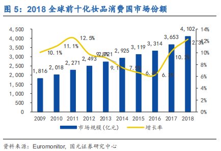 化妆品行业深度研究报告：渠道更迭，国牌崛起