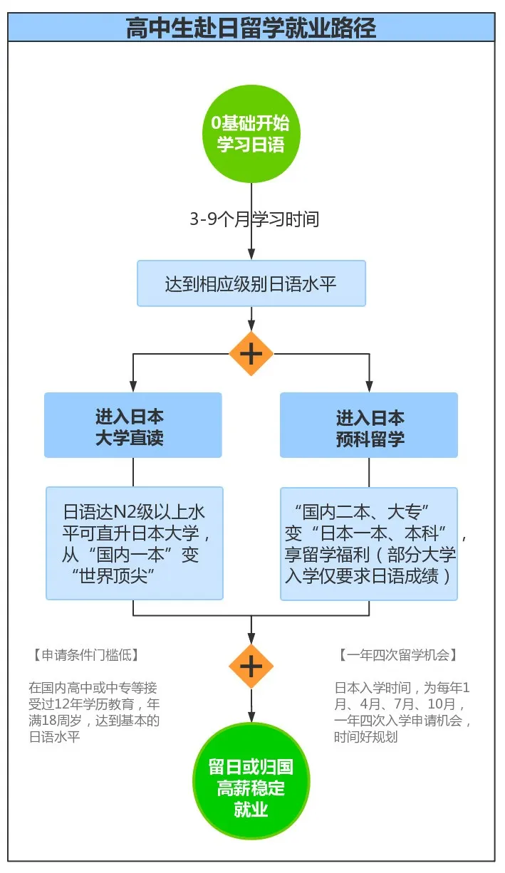 日本留学 | 高考不如意?你还有更好的选择