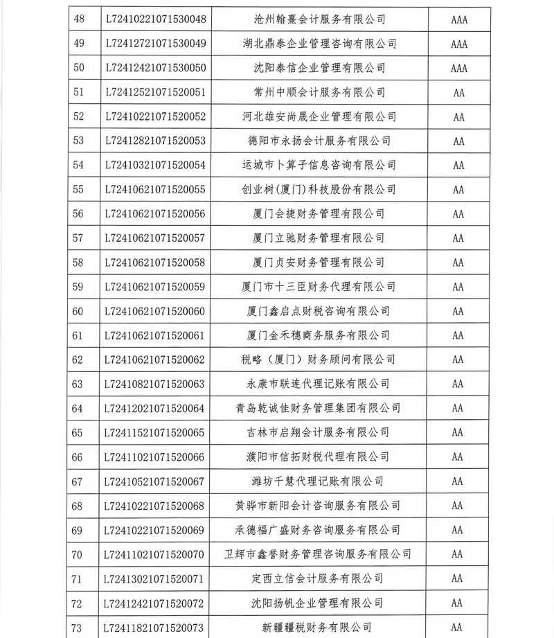 关于公示2021年代理记账机构等级认定结果的通知