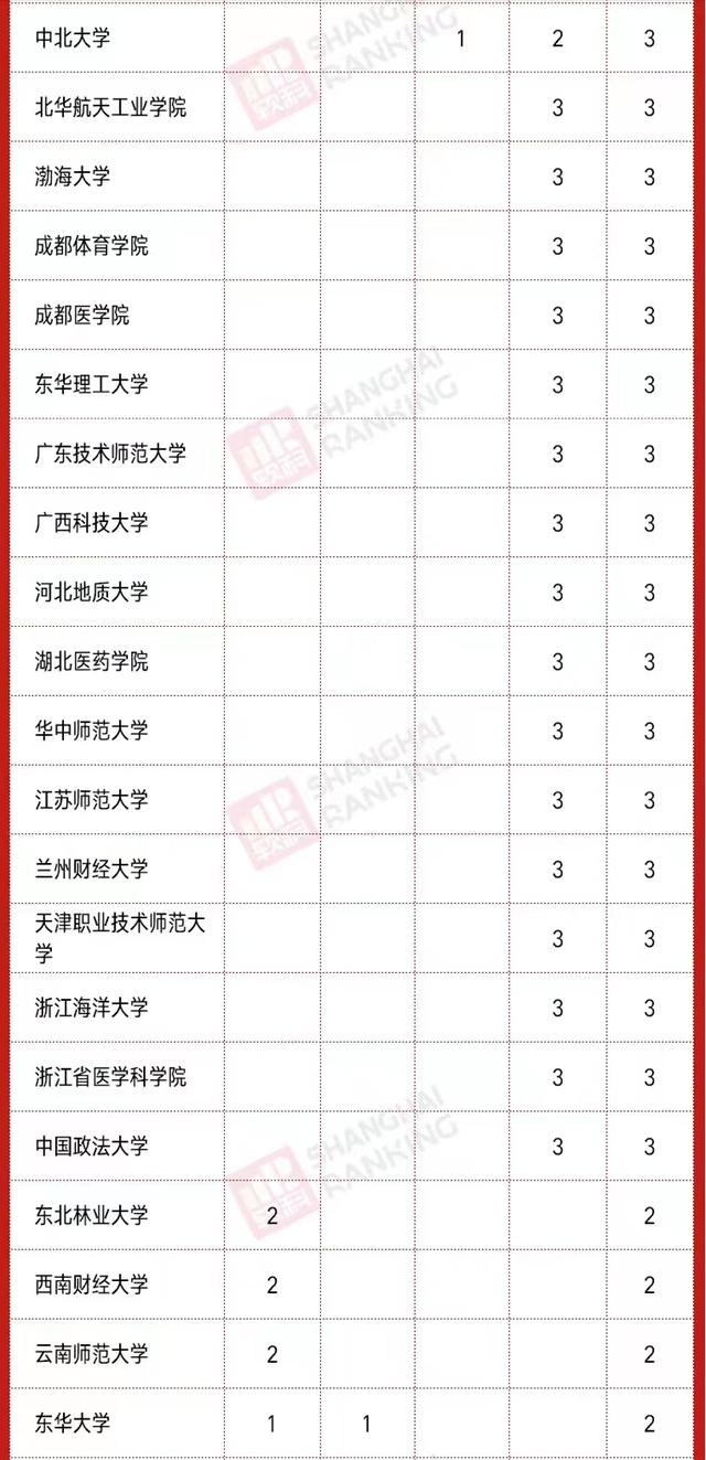 2020高校新增硕、博点数量排名：南昌大学第3，河南科技大学亮眼