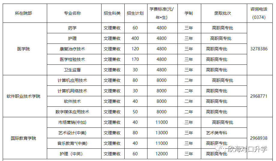 许昌学院2019年对口升学录取分数统计
