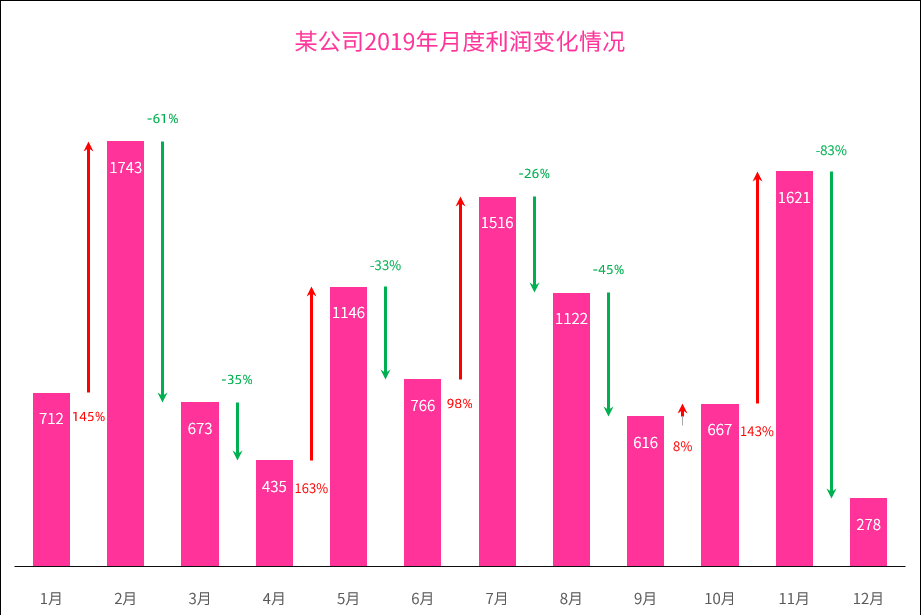 让同事直呼大神的高级图表，制作只需简单四步