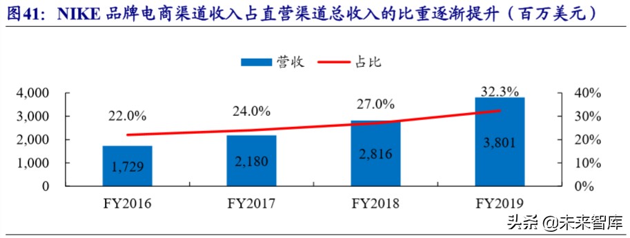 运动服饰龙头公司NIKE深度研究