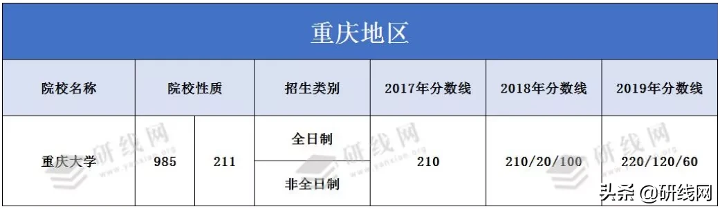MPAcc择校 | 重庆大学会计专硕拟录取情况、分数线等情况分析