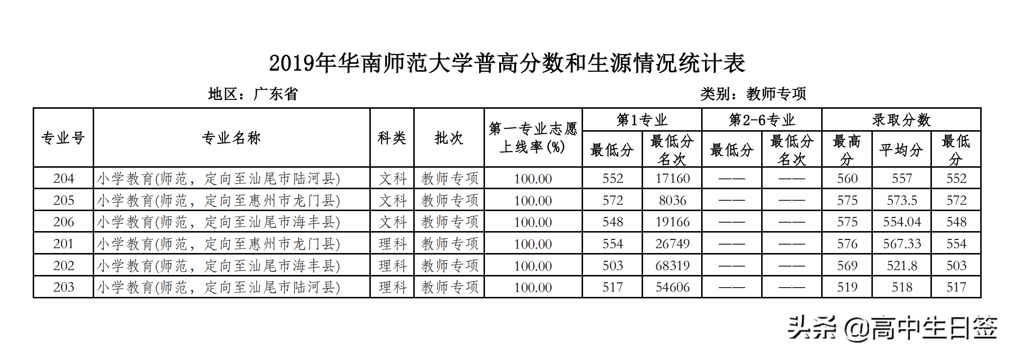 高校分享：华南师范大学（含往年各专业分数线和2020年招生简章）