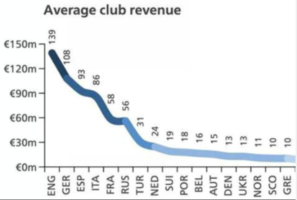 欧洲各国足球俱乐部收入排行：英超遥遥领先，希腊苏格兰最惨