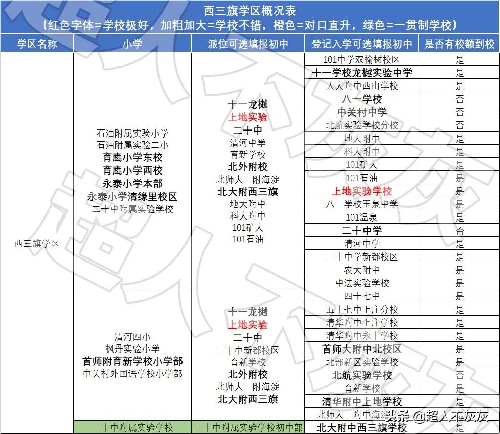 北京海淀学区房调研：17个学区，神仙学校，终极鸡娃