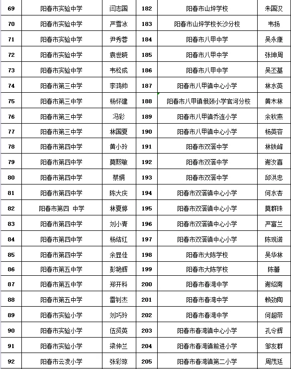 ycqq阳春招聘信息（阳春拟认定225名优秀教师）