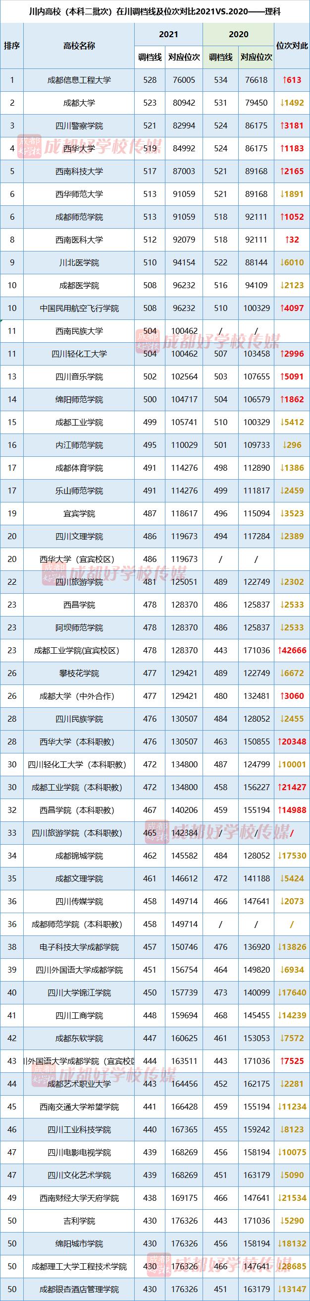 四川考生上哪所省内二本大学最难？2021川内二本院校录取数据分析