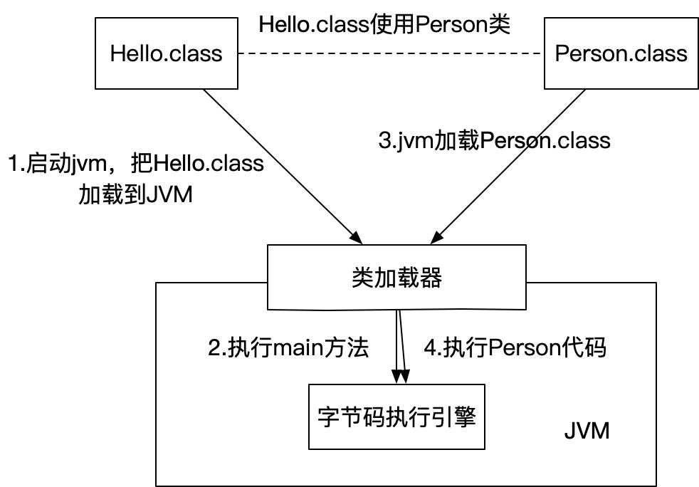 JVM入门（一）类的加载过程