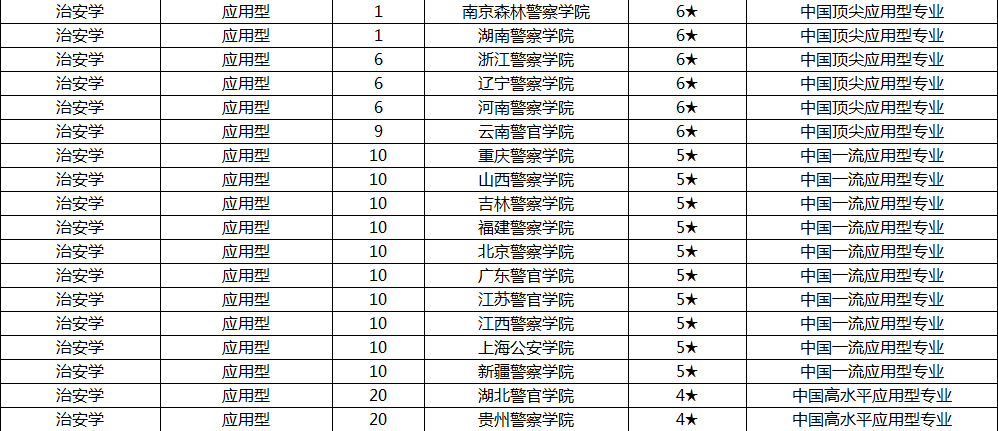想学公安学专业，这些大学不能忘！公安大学侦查学世界一流专业