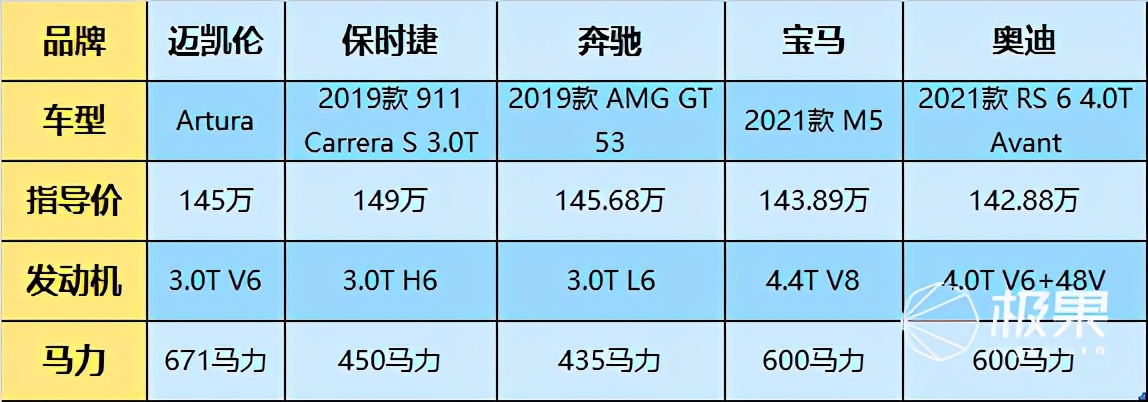 奥迪价格买超跑！最便宜迈凯伦发布：3秒破百，竟然没倒挡