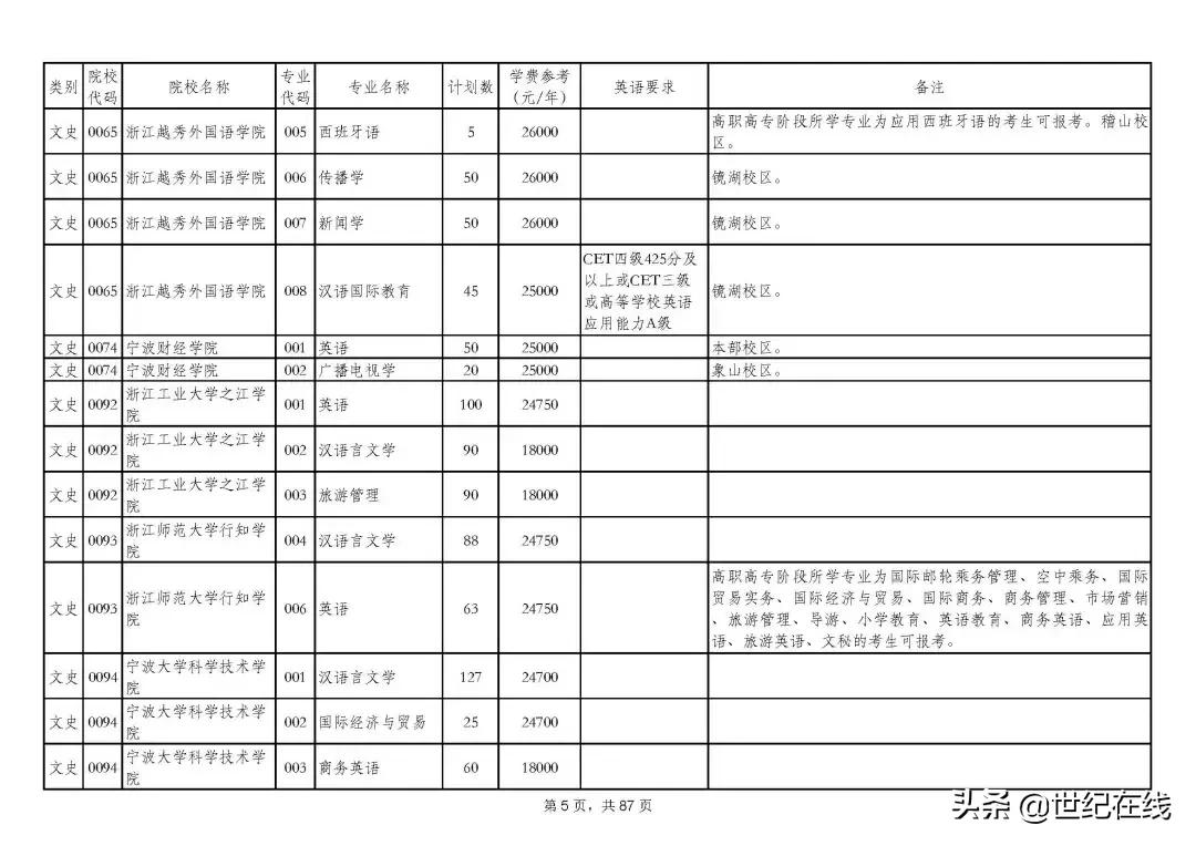 2021年浙江专升本招生计划分析：部分独立学院停止招生