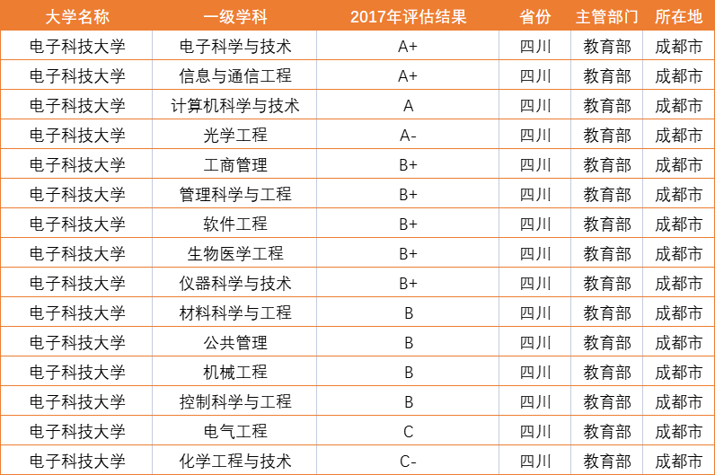 注意！电子科技大学：全国25省专业录取分数线公布，“抢先”公布