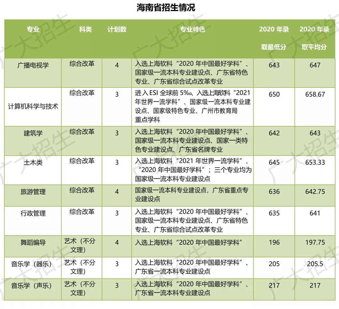 广州大学2021年广东省外招生详情（二）