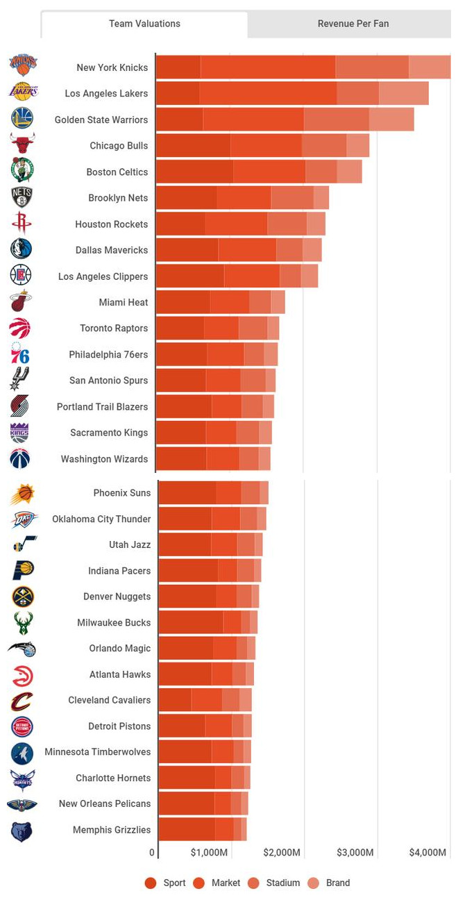 nba哪些球队钱多(2019年福布斯排行榜官宣：NBA最有钱球队是哪一只？)