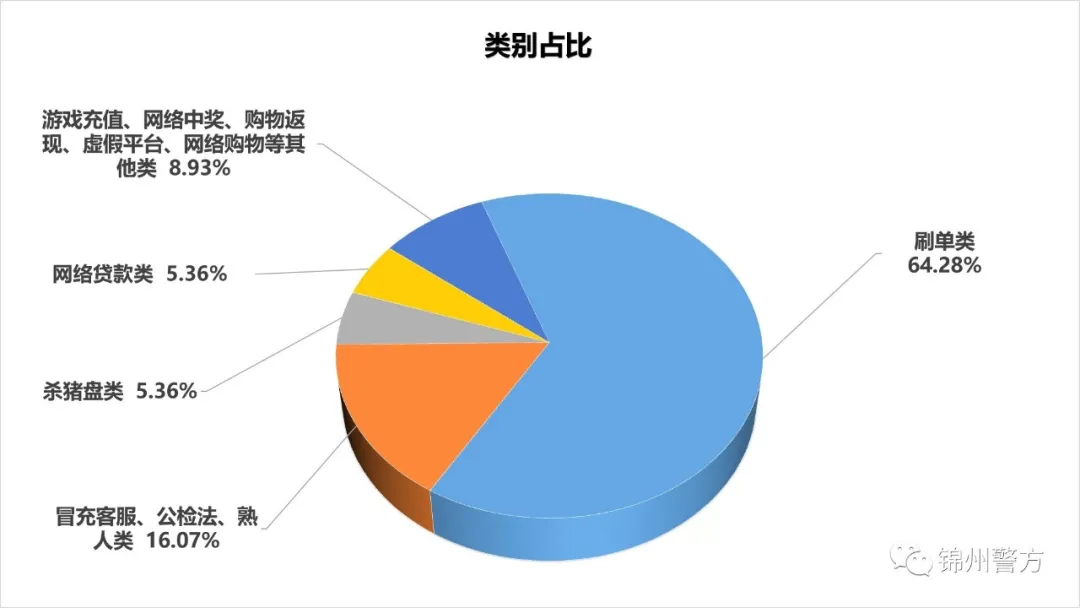 一周诈骗案例分析，“刷单”还是重头戏