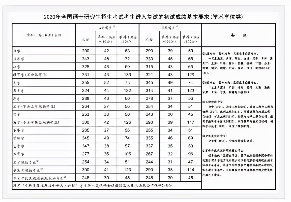 广东医科大学近4年硕士研究生招生复试基本分数线