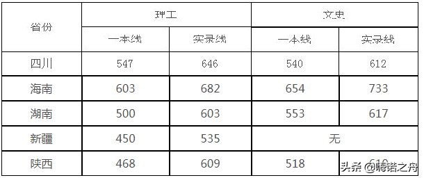 2019年四川大学在各省录取分数线