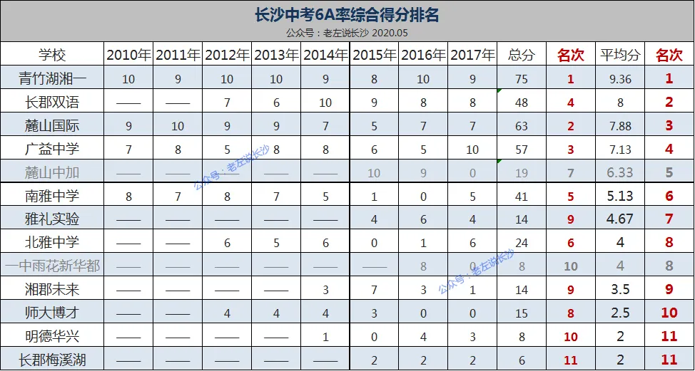 干货｜长郡家族谱系、办学模式、初中排名、配套入学楼盘