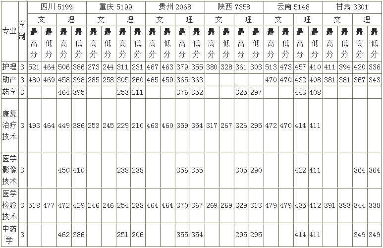 在成都、德阳拥有2大校区的医学高校，是四川唯一的护理职业学院