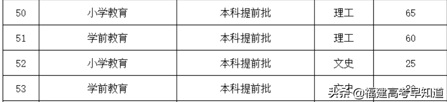 2021年福建高考生提前批师范类报考攻略出炉！附招生计划及录取分