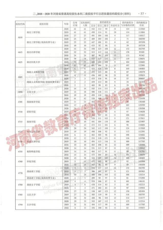 @报志愿必看！河南2018~2020各批高校投档线、位次对照表汇总