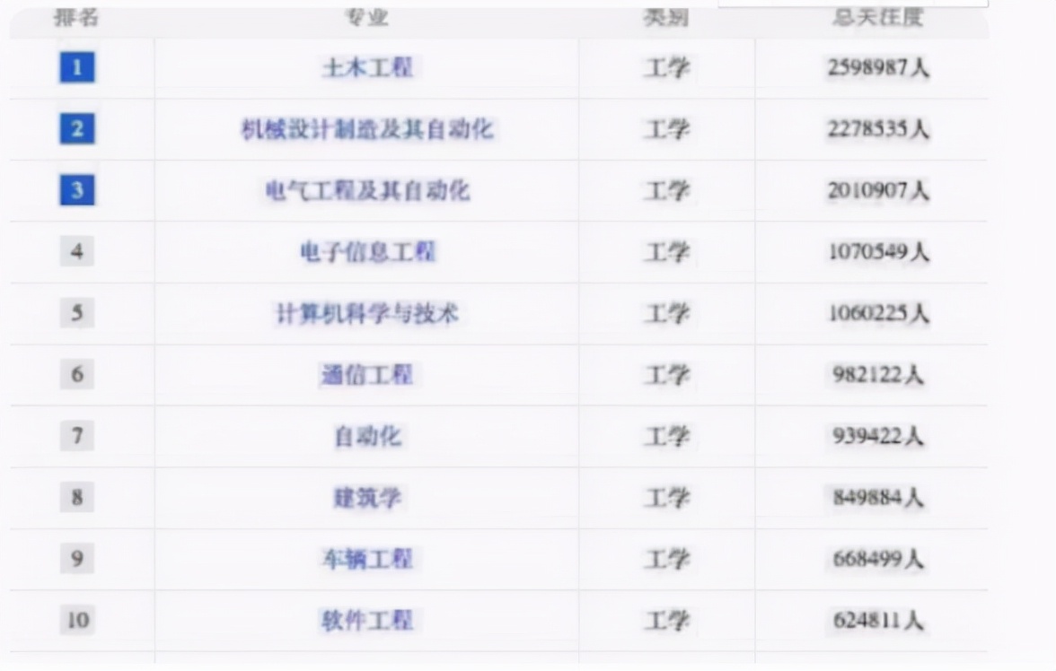 大学理工科专业有哪些（大学工科专业排名）
