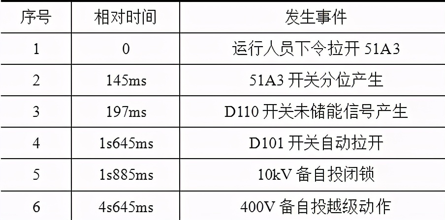 特高壓換流站站用電備自投越級(jí)動(dòng)作的故障分析及改進(jìn)措施