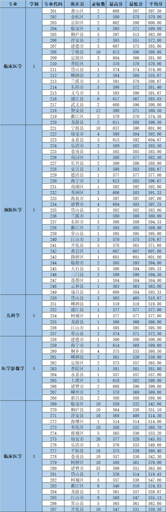 浙江省内高校2021年在浙三位一体+定向培养类招生录取分数线汇总