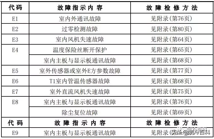 最新最全┃美的空调故障代码手册大全(收藏)