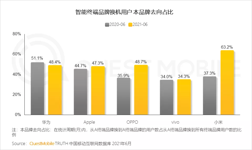 魅族又回来了，涨了整整12.4%，达到了39.5%。紧随其后的是小米和vivo，分别涨了2.7%和0.9%。三星依然是榜单上唯一一个下滑的品牌，降幅为0.8%。看来今年的国内市场还挺热闹的呀。