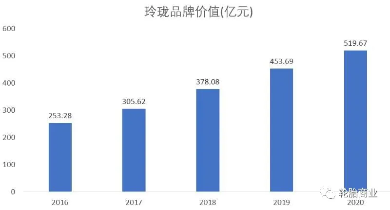 中国轮胎品牌价值排行榜-2020