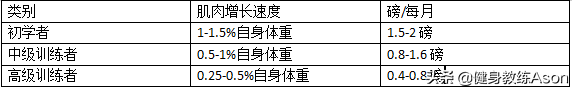 三个建议帮助你加快肌肉增长！