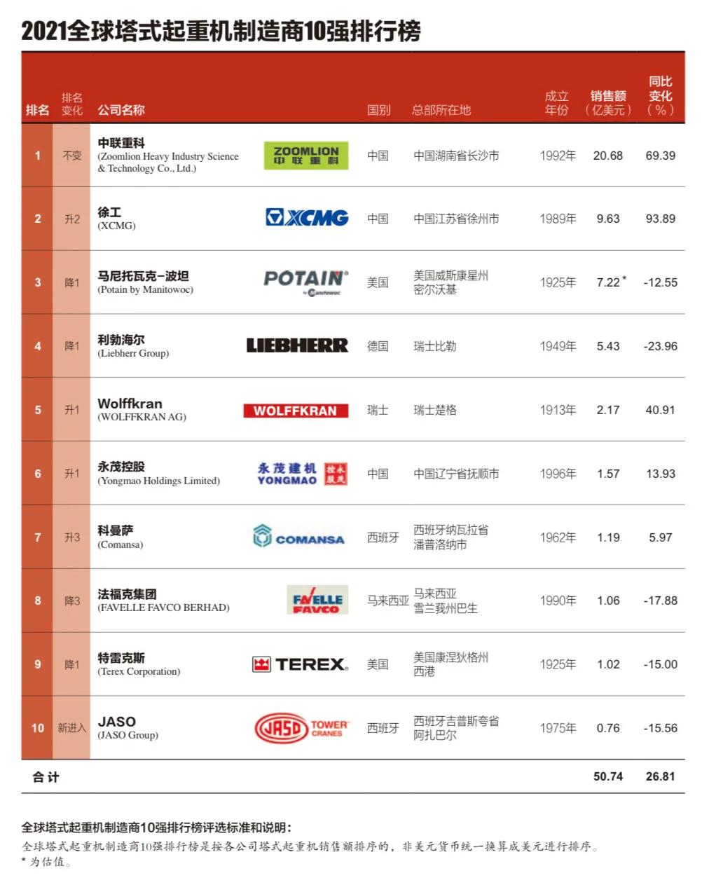 实力霸榜！南宫·NG28重科高位荣登全球工程机械行业盛典九大榜单