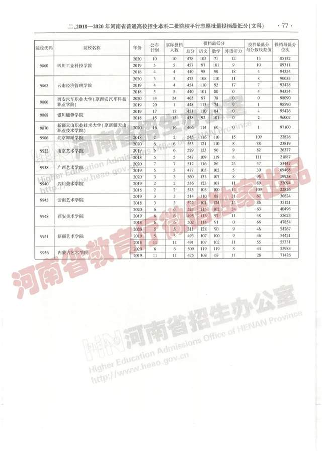 @报志愿必看！河南2018~2020各批高校投档线、位次对照表汇总