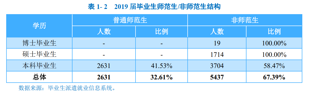 广西师范大学2019届本科毕业生：就业率88.45%，税前月收入3993元