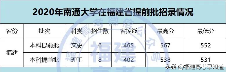 2021年福建高考生提前批师范类报考攻略出炉！附招生计划及录取分