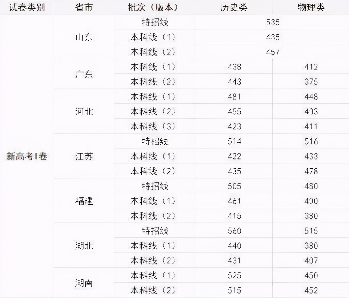 2021高考已考完，多个省市“预测分数线”传出，还是有不小差别的