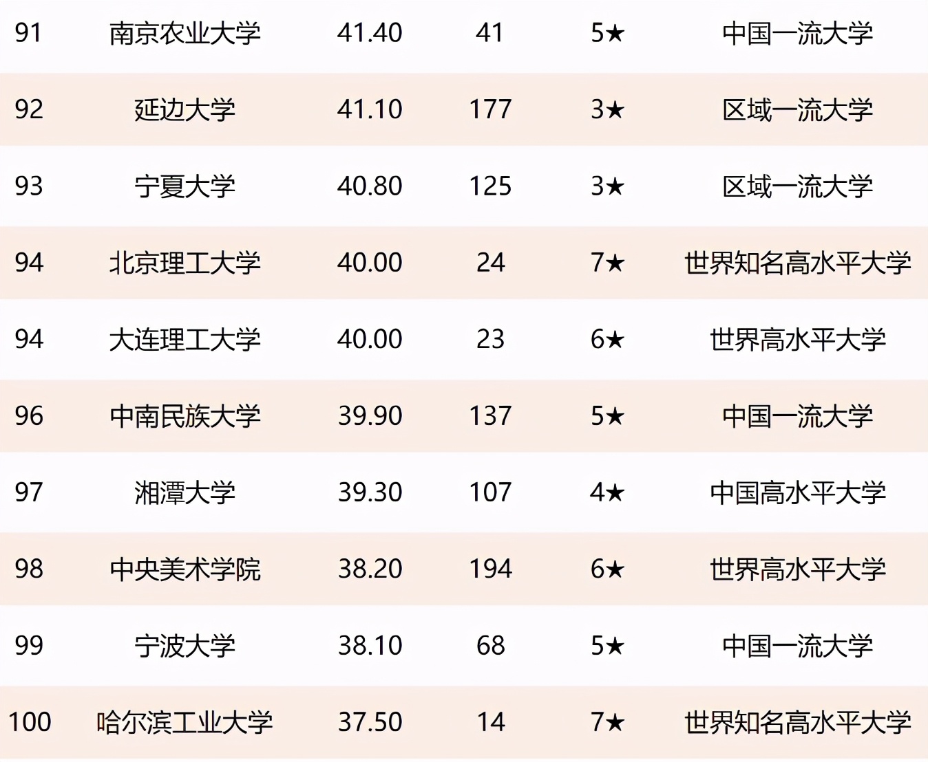 全国高校文科实力百强名单，人大扬眉吐气，北师大挺进前5强