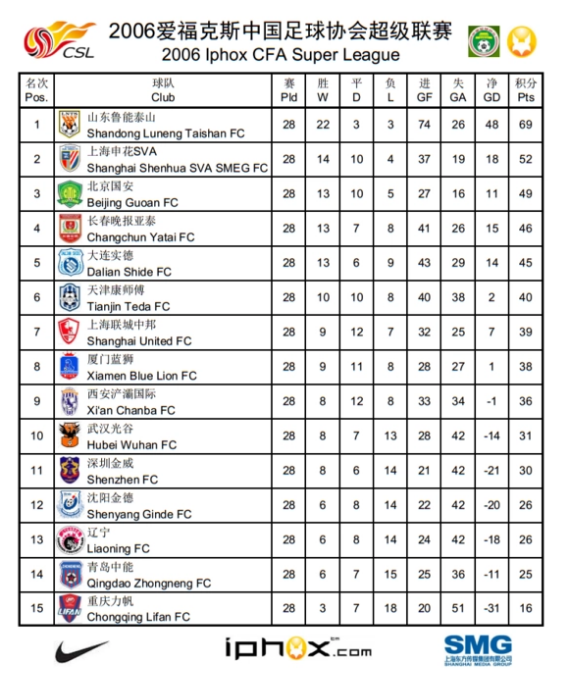 中超为什么不取消(连续四次中超排名倒数第一但就是不降级的球队，你知道是谁吗？)