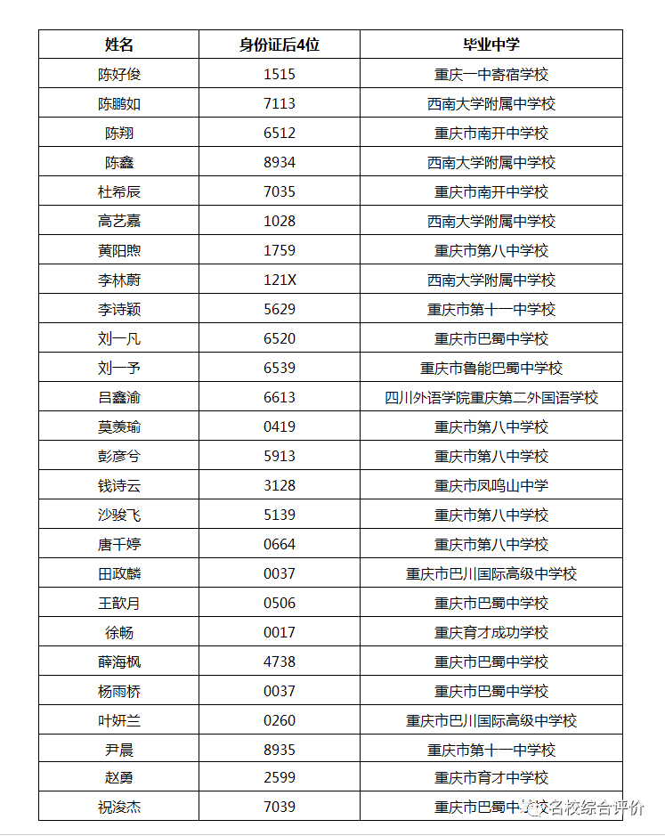 892人！2021南方科技大学21省市录取名单