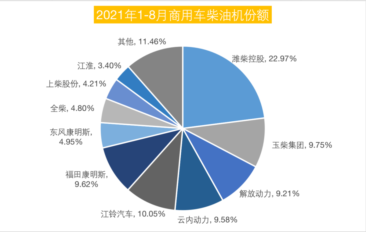 潍柴76万领跑 玉柴/云内争第二 全柴独涨 前8月柴油机超去年47万台