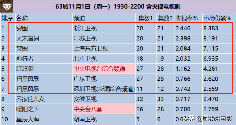 电视剧收视率排行榜Top5，《前行者》跌至第三，你在追哪一部？