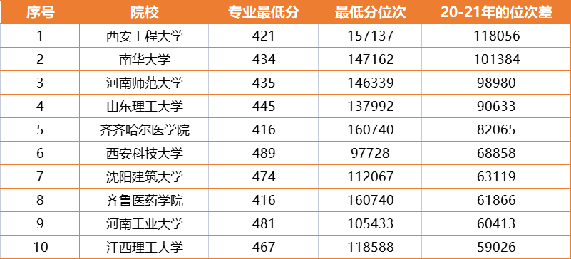 盘点！2021河北招生“严重断档”的10所大学，最高暴跌11万位次