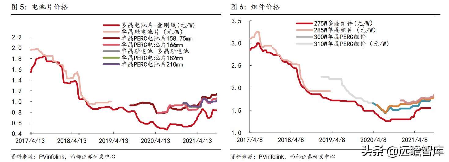 光伏：限电限产，云南工业硅减产90%，内蒙、江苏产能或受影响