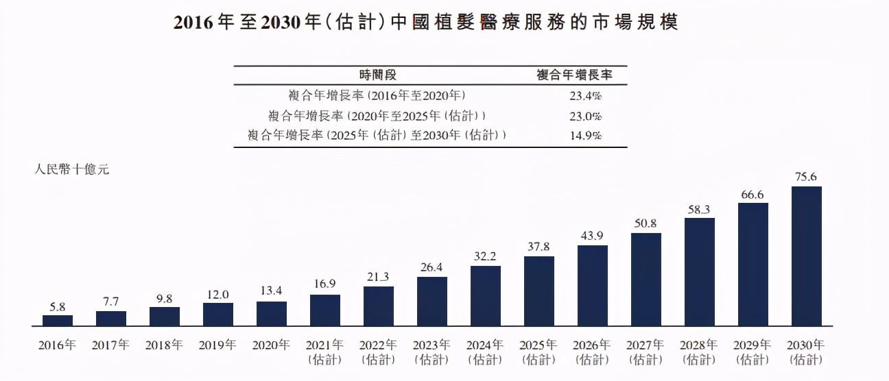 “85后”老板植发生意经：一年营销6亿，植发一次3万，毛利超74%